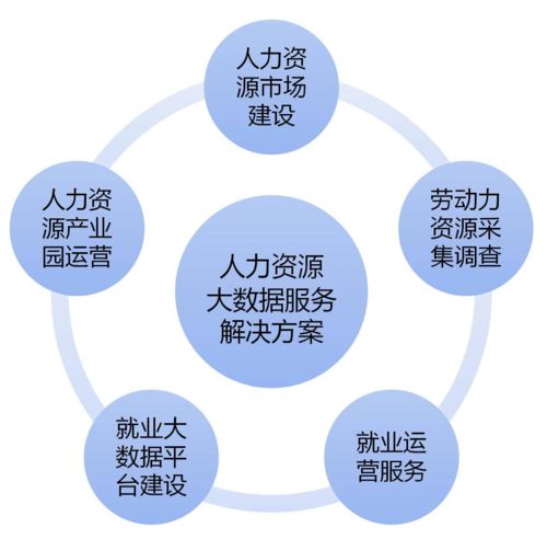 構建人力資源大數據服務體系，賦能新時代精準就業服務